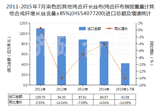 2011-2015年7月染色的其他純合纖長絲布(純合纖布指按重量計其他合成纖維長絲含量≥85%)(HS54077200)進口總額及增速統(tǒng)計